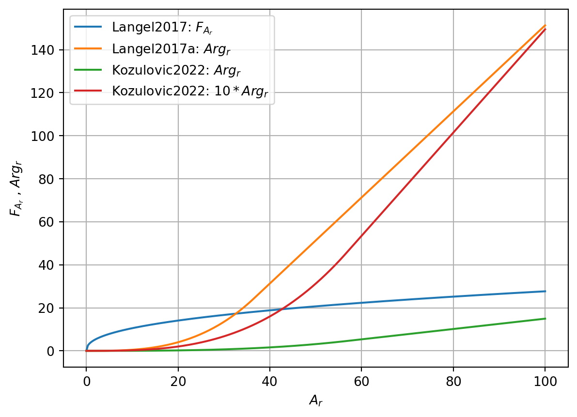 Comparison of functions F_Ar and Arg_r for different transition models on rough walls.